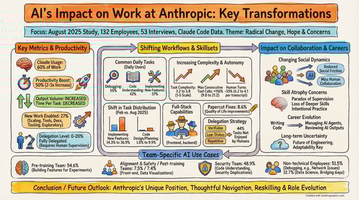AI Impact On Anthropic