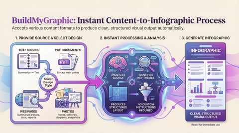 A Practical Guide to Converting Unstructured Input Into Appealing Visual Summaries