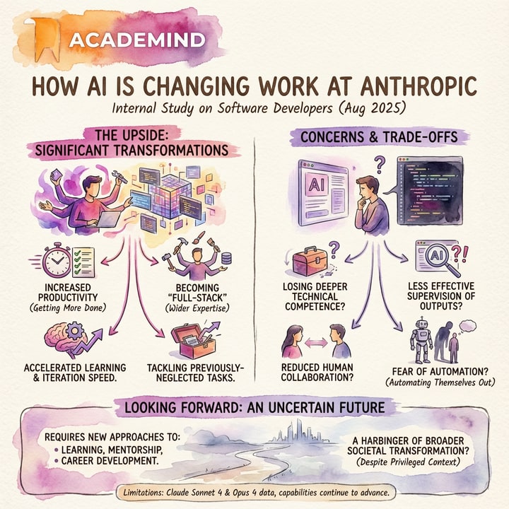 How AI Is Changing Work At Anthropic