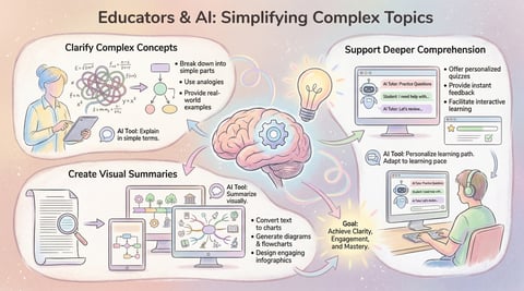 How Educators Are Using AI to Simplify Complex Topics
